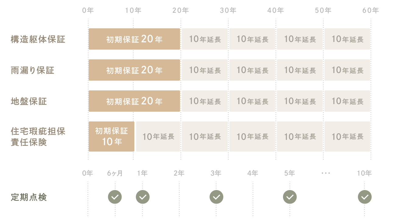 構造躯体保証20年、雨漏り保証20年、地盤保証20年、住宅瑕疵担保責任保険10年